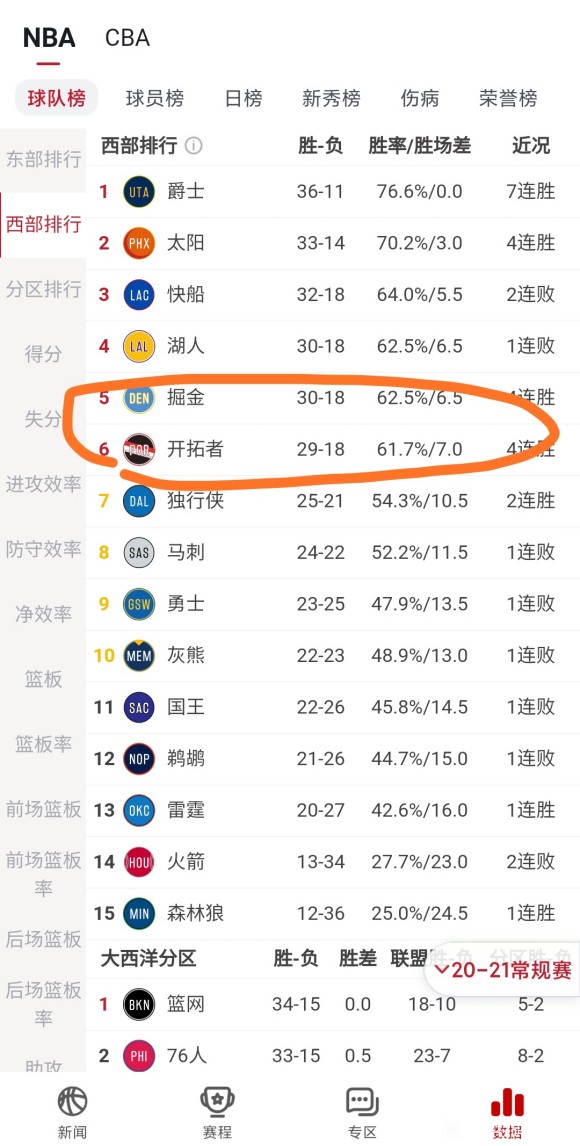 湖人队|湖人马上掉到第六,离第七也不远了,附加赛是哪几名打啊?