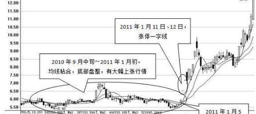 股价 中国股市：一旦出现“金山谷”形态，主升浪行情挡不住？太实用了