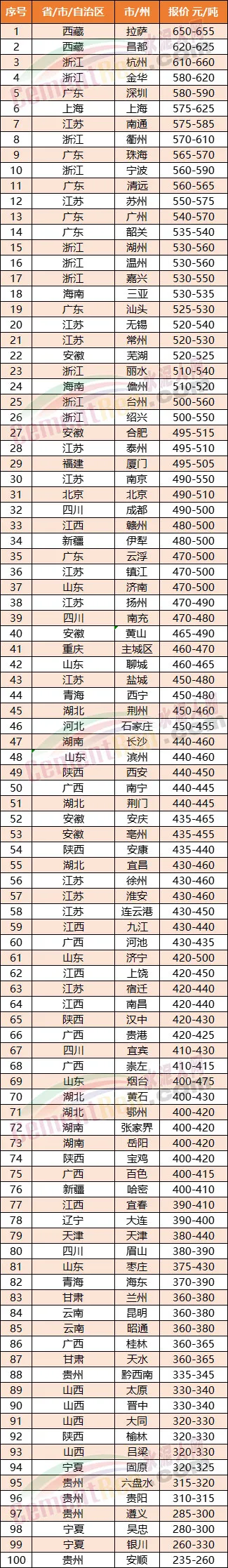 上海市 疯狂！水泥又涨价！突破660元/吨！
