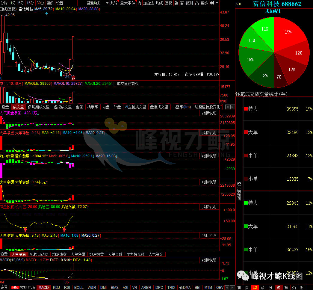 浙江省 5月11日主力最青睐的10只股票