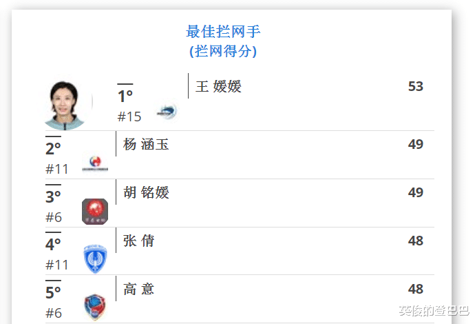 袁心玥|女排最佳阵容惹争议！王媛媛拦网第一没入选，吴晗数据更出色