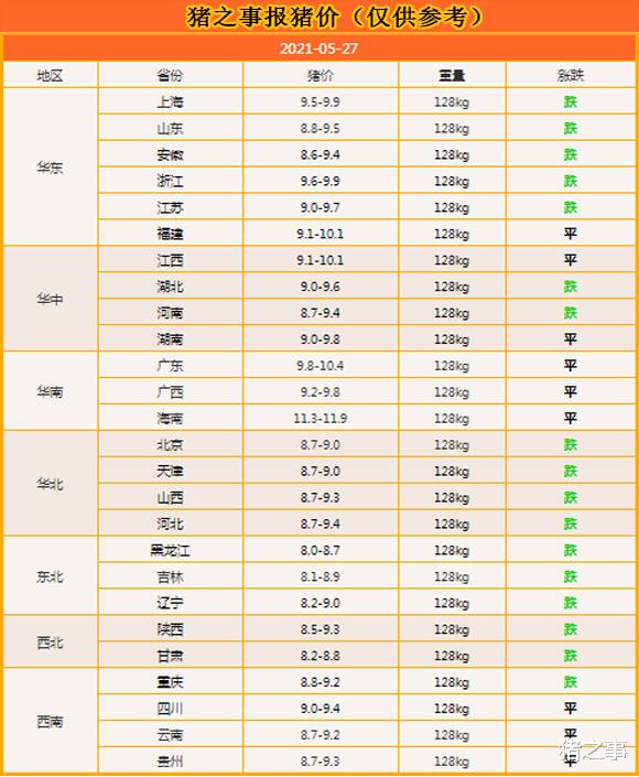 生猪价格 5月27日：透心凉，北方猪价又全面大跌，临门一脚进入“7时代”