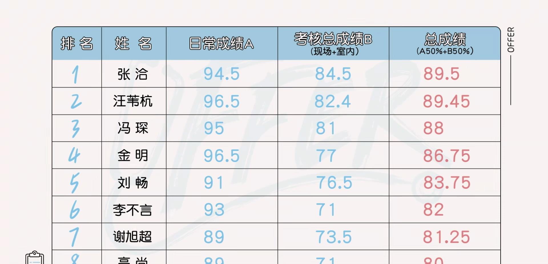 急诊科|张恰第一，高尚吊车尾，《令人心动的offer3》急诊科学习是炼金石