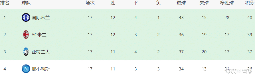 那不勒斯|AC米兰VS那不勒斯首发曝光：双腰坐镇，西班牙帝星领衔，伊布独挑锋线大梁