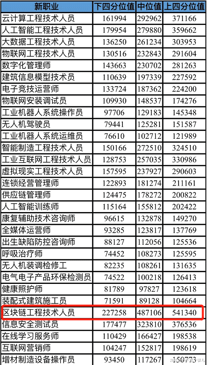 薪酬|数据分析 | 这个新职业年薪高达49w，作为普通打工人的你眼馋了吗？