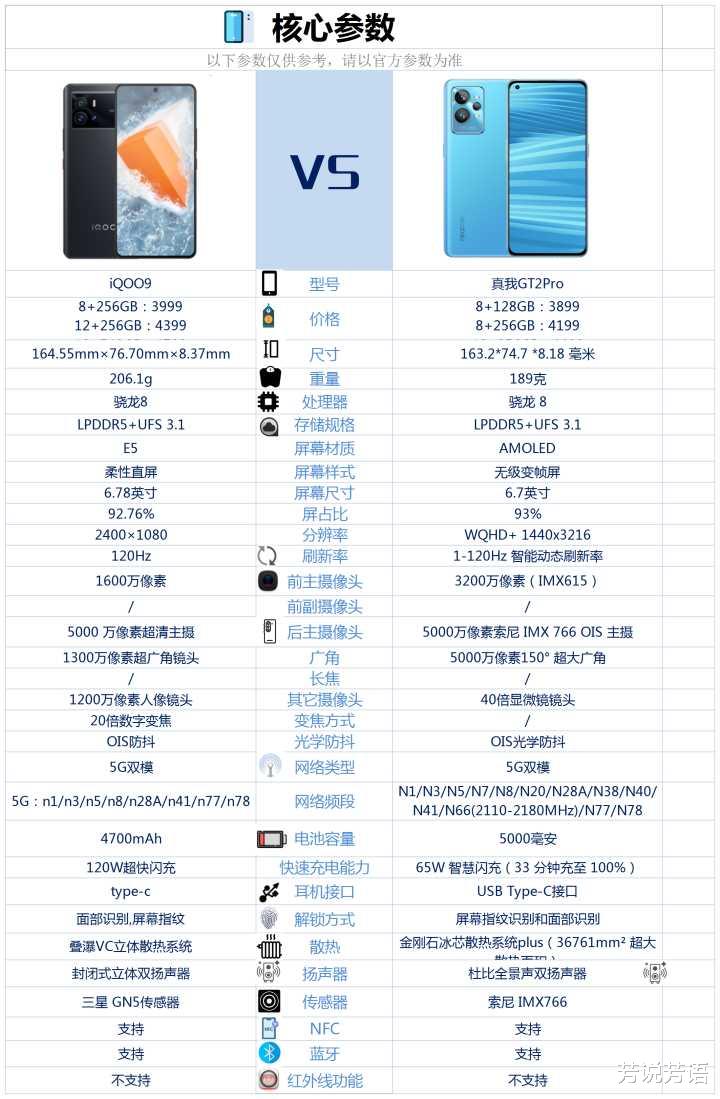 iPhone|iQOO9和真我GT2Pro相比較，買哪款更合適？