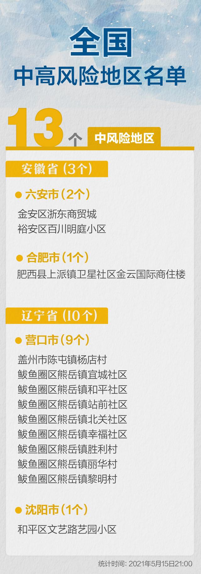 北京日报客户端 最新中风险地区汇总!辽宁沈阳增加一地,全国现有13个
