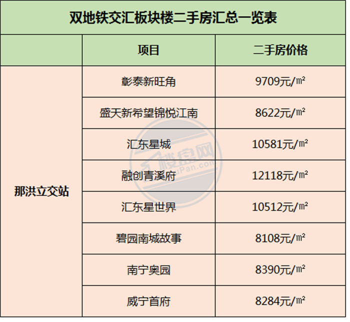 购房置业|地铁5.0时代，南宁双地铁交汇板块房价新鲜出炉！
