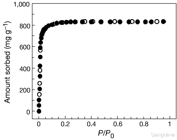 x光 1999年nature：一种极其稳定且高度多孔的金属有机骨架的设计与合成