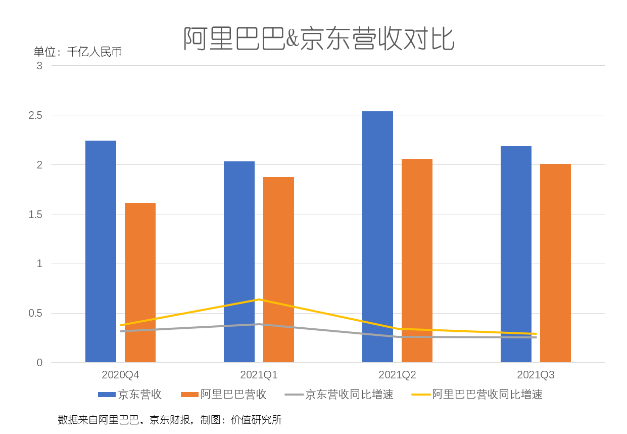 程序员|Q3财报后阿里大跌10%，京东却大涨，刘强东要追上马云了？