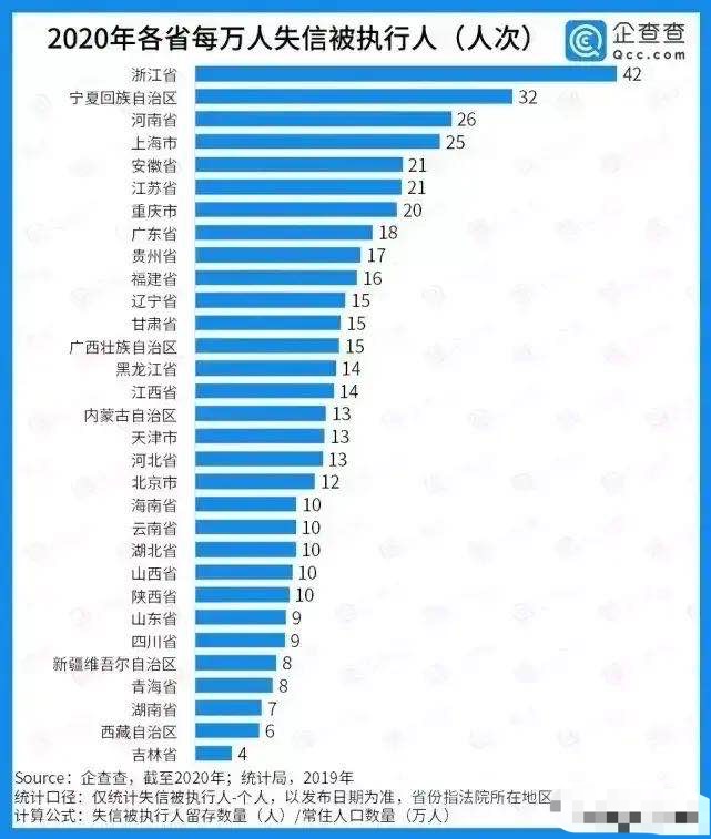 爆娱驿站 各省失信人数：浙江最多，吉林最少，河南多于上海