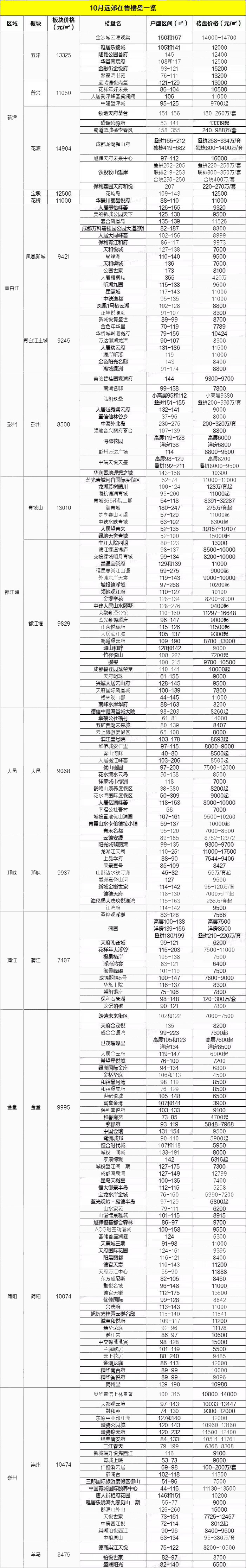 中式别墅|成都10月新房市场报告出炉，各区域房价有何变化？