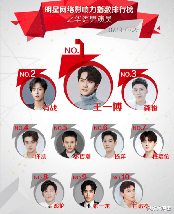 张哲瀚|“最受欢迎”男演员大洗牌，张哲瀚第5，龚俊仅第3，榜首再次易主