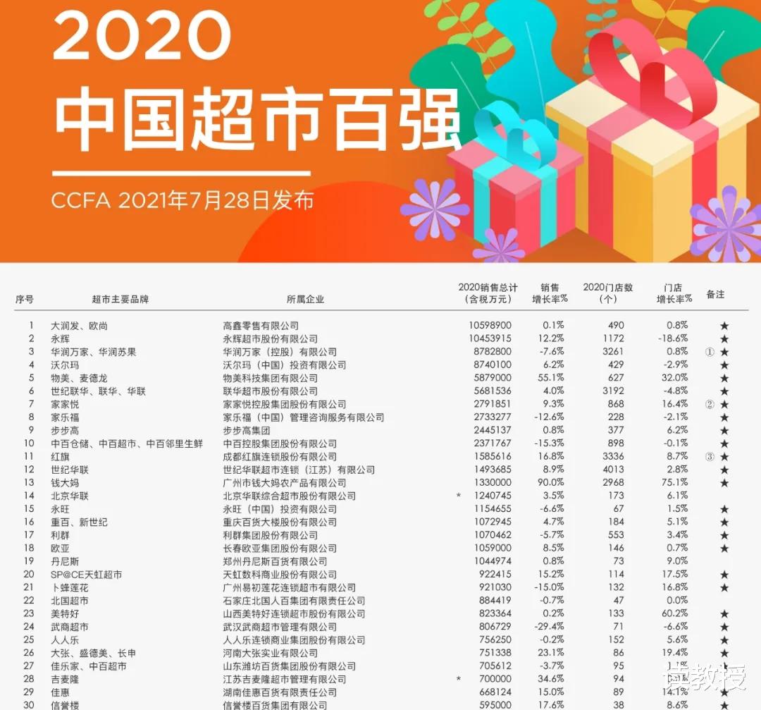 2020中國超市百強出爐：華潤萬傢跌至第三，前兩名銷售額超1000億-圖4