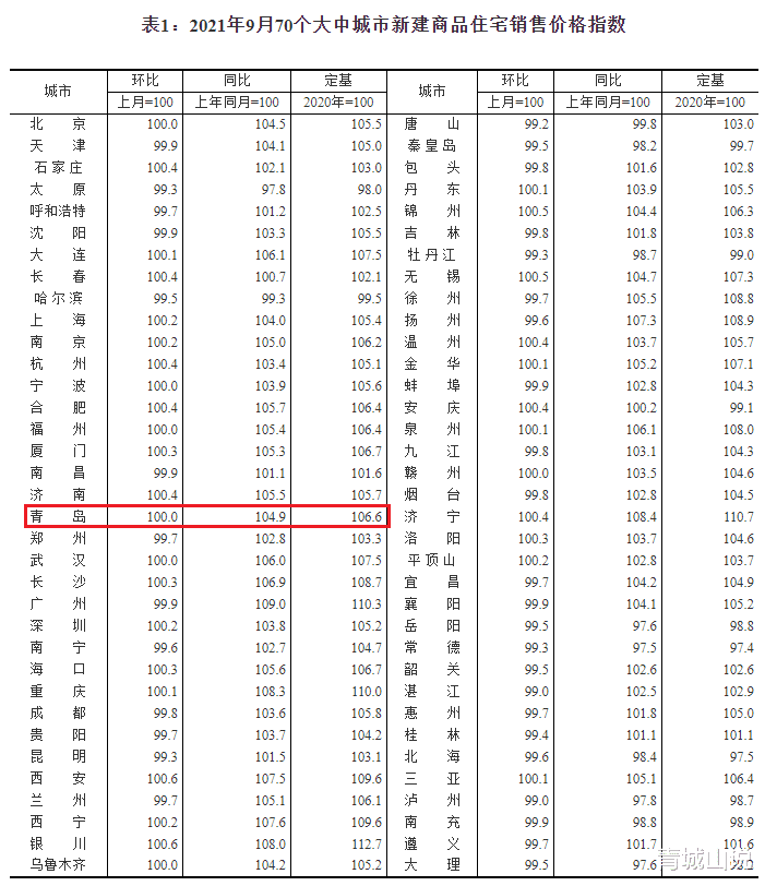 房价|重磅信号，青岛房价近7个月以来首次转涨为跌！