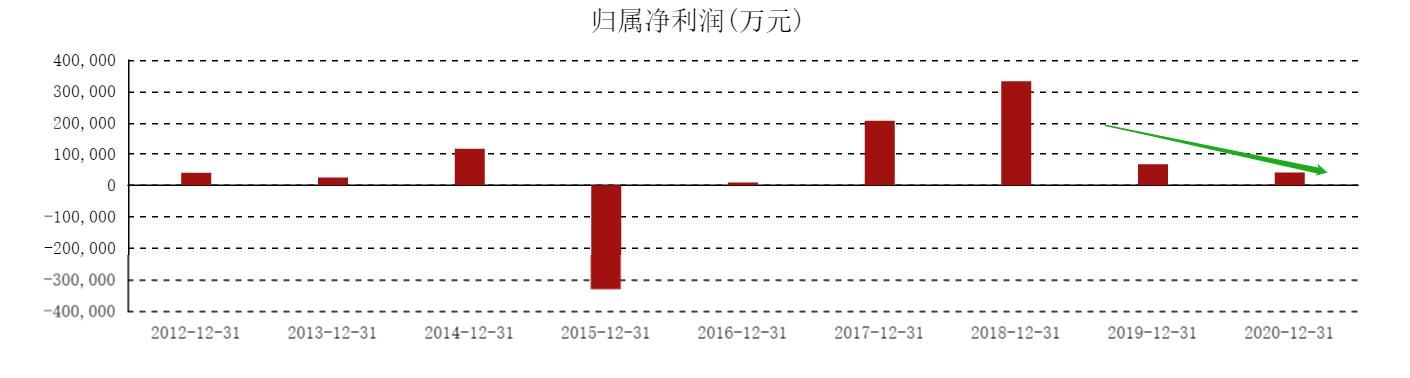 螺纹钢 一年时间，螺纹钢涨了92%, 铁矿石却涨了127%, 钢企的利润在缩水？