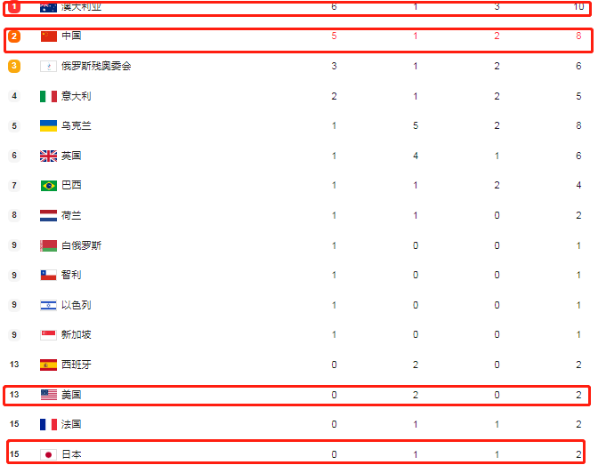中国队|单日5金8枚奖牌，中国队太强了！第一名单日6金10枚奖牌，美国日本0金
