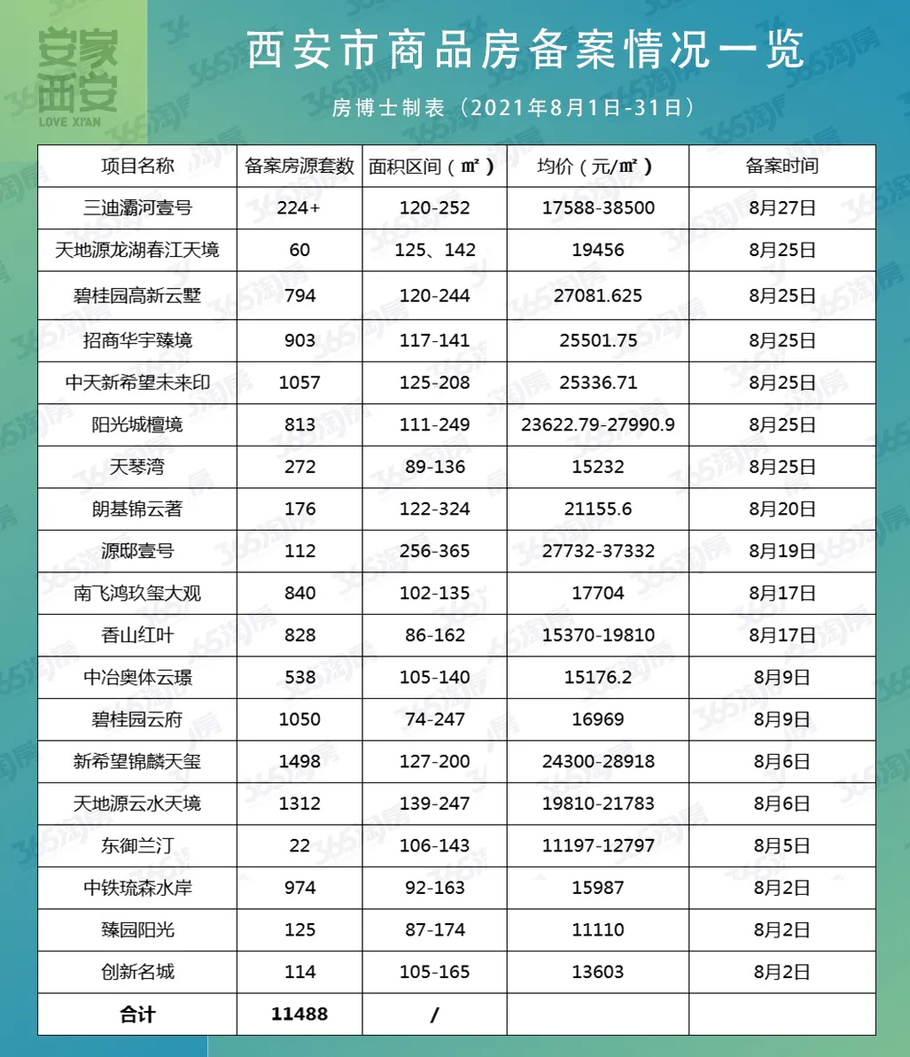 西安|70城房价出炉！西安新房连涨65个月，二手房涨幅持续回落！