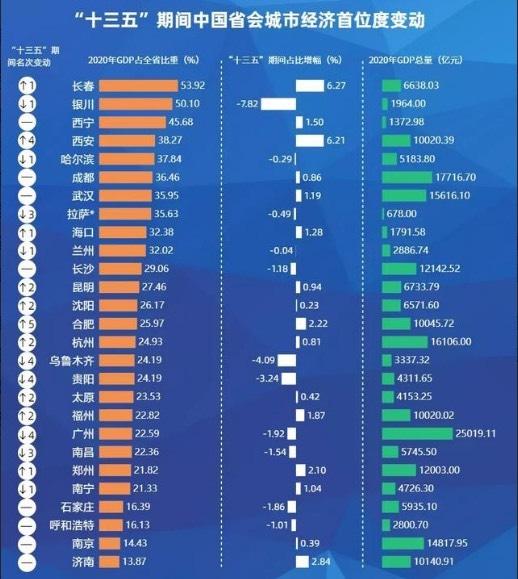 观城记 最新省会城市经济首位度排名,成都和武汉未进前五
