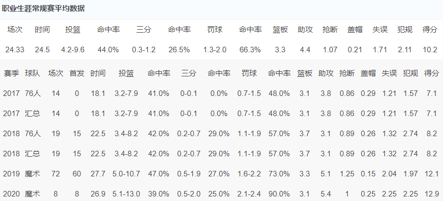 76人队|盘点NBA现役，五位还未兑现天赋的球员！（排名不分先后）