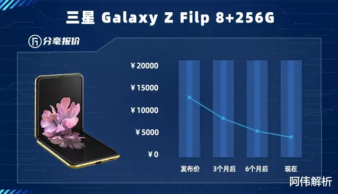 iPhone|2021年手机价格跳水排行榜:iPhone也跳水?