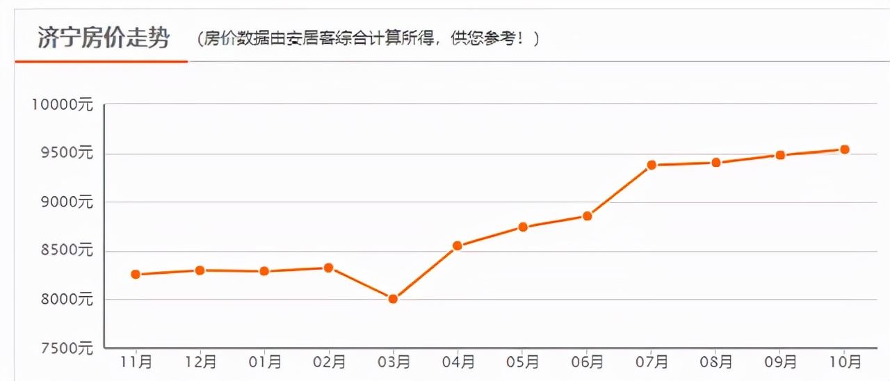 济宁|继续涨！济宁10月新房均价 9536 元/㎡