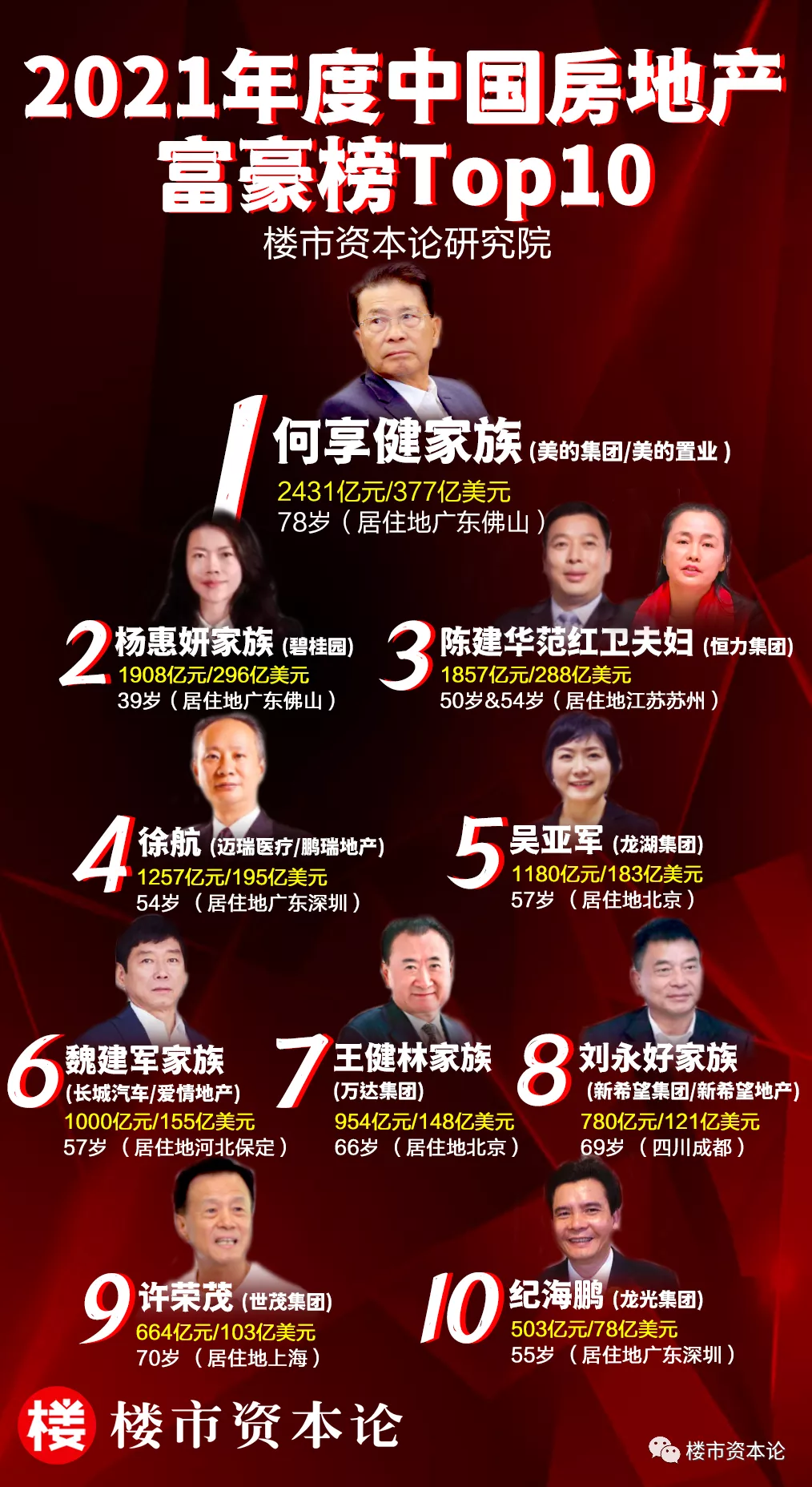 富豪榜|2021年度中国房地产“十大富豪榜”重磅出炉