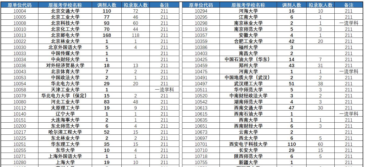 燕山大学|燕山大学2021年过半的硕士招生靠调剂录取，考生来自哪些高校呢？