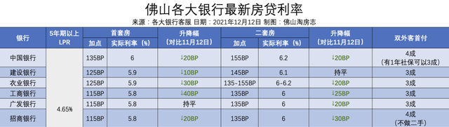 佛山|降了！佛山9家银行房贷利率5字头