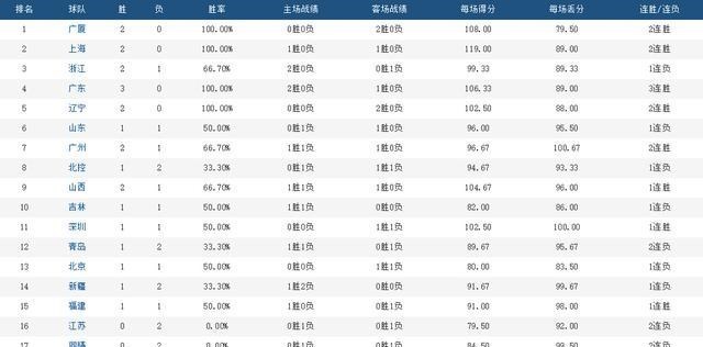 嘟小薯 CBA初现格局！广东辽宁无人可挡，上海成最大黑马，新疆一落千丈