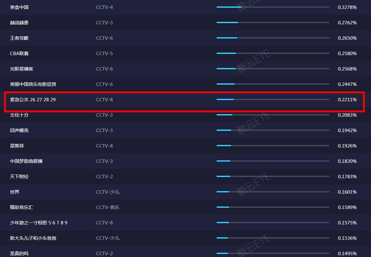 肖战|开门红！肖战《斗罗大陆》首播收视率飙升，开播10分钟破平台均值