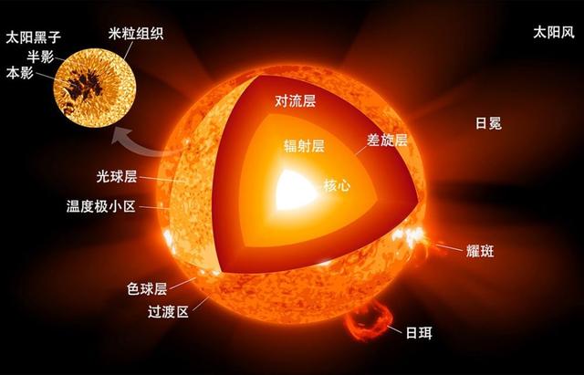 恒星 为什么太阳也会死亡？太阳死后谁来接班？