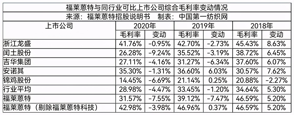 中国第一纺织网|营收近10亿的染料龙头福莱蒽特，冲刺A股因这事被下发监管警示函