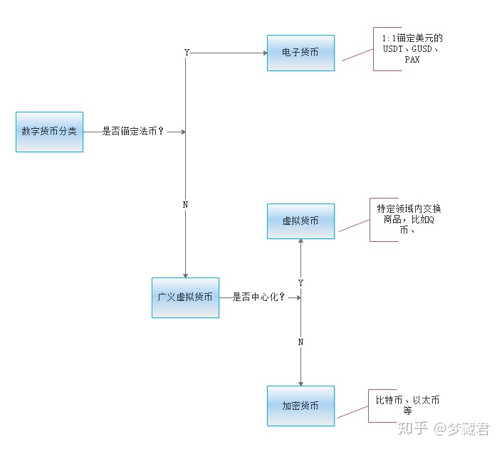 数字货币 什么叫数字货币？