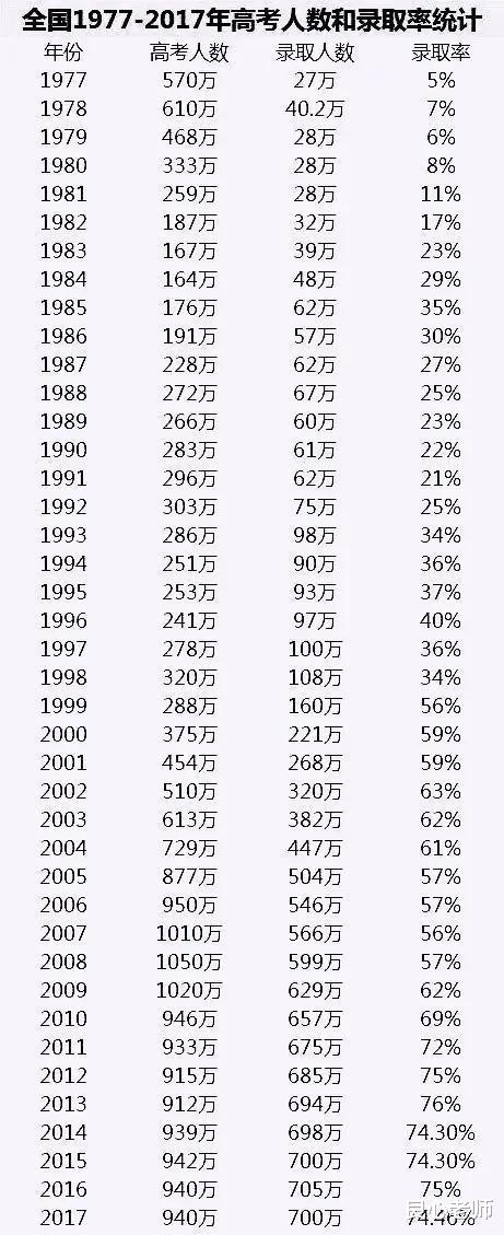 大学|1988年高考476分能录取到什么大学？过来人告诉你，只能上高四