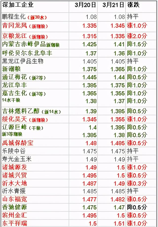 生猪价格 大豆跳水，毛猪“暴跌26%”！玉米却翻身大涨！3月22日粮价、粮价
