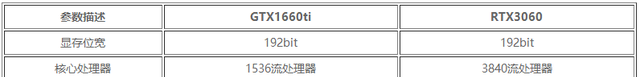 rtx3060|核心处理器翻倍、支持光追，RTX3060大幅领先GTX1660ti