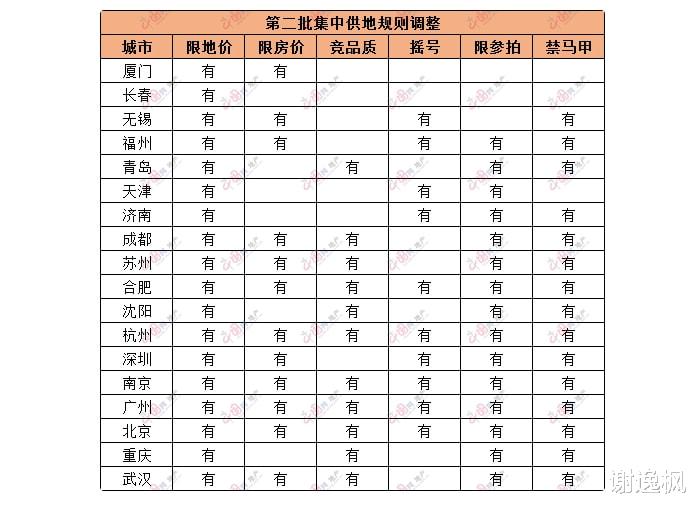 流拍|谢逸枫：宅地流拍692宗！国企央企抢地 民营房企谨慎