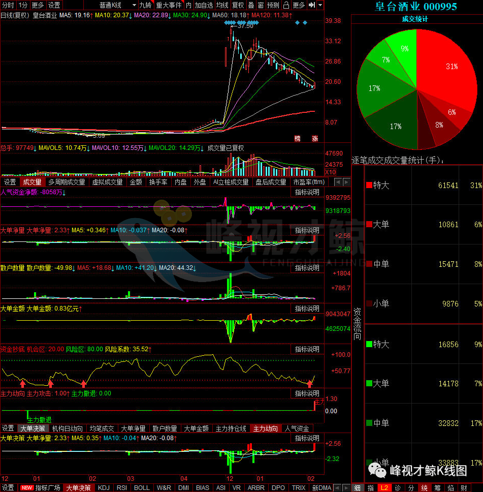汽车 2月4日主力最青睐的10只股票