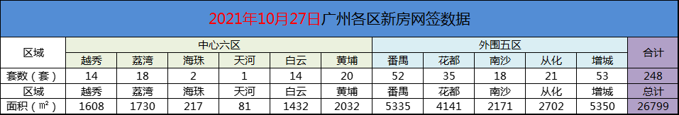 万方|10月27日广州新房网签248套，增城以53套成绩位居榜首！