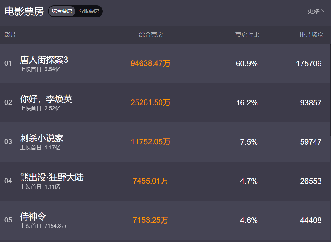 贺岁片|贺岁片口碑来袭啦！最新排行，票房第一竟是它