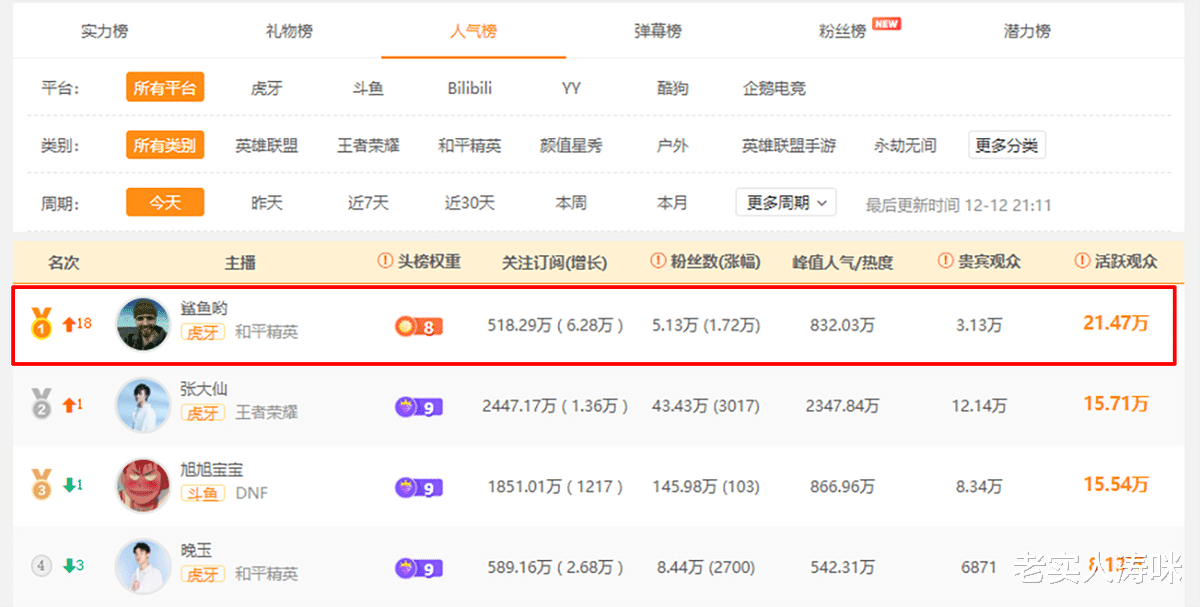 带货|21万活跃观众！鲨鱼凭“吃鸡带货”火了，风头盖过DNF旭旭宝宝