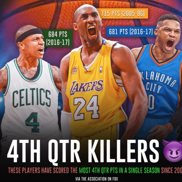 那些你很冒险的梦|末节之王！美媒晒历史单赛季终结得分榜，科比居首，威少第三