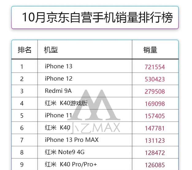 10月手机销量排名公布：iPhone13“超神”，TOP20中小米占了10席