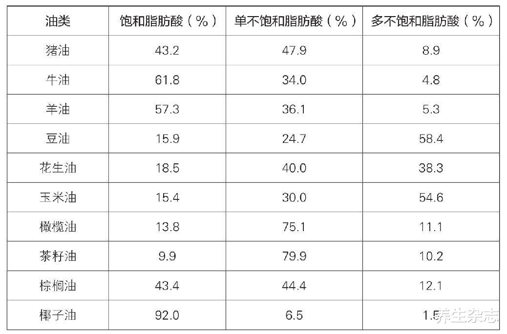 |不吃猪油，是最荒唐的养生建议！猪油好不好，我们用数据来说话