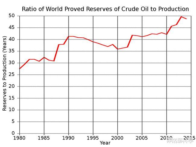 3天2個10億噸級油田被發現，“石油枯竭”難道是謊言？-圖5