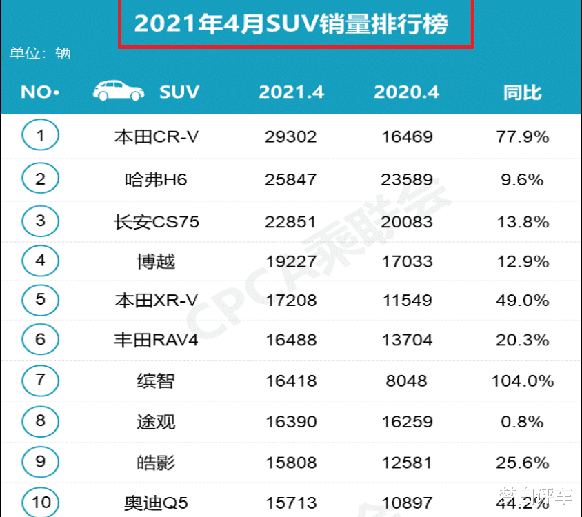 官宣！4月份SUV銷量排名出爐：本田CR-V奪冠，博越前五，逍客墊底！-圖2