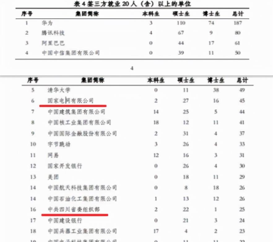 清华大学|清华学生毕业后喜欢去哪发展？腾讯阿里榜上有名，榜首让人意外