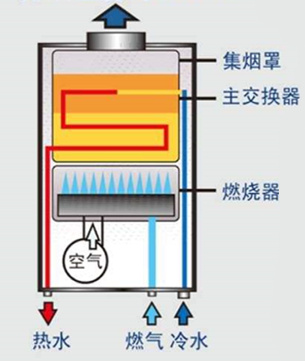 |强排式、冷凝式、平衡式燃气热水器分别有什么特点，买哪种更好？