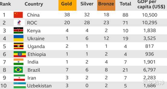 英國學者重排奧運會獎牌榜：美國跌出前十！拜登政府下不來臺瞭-圖4